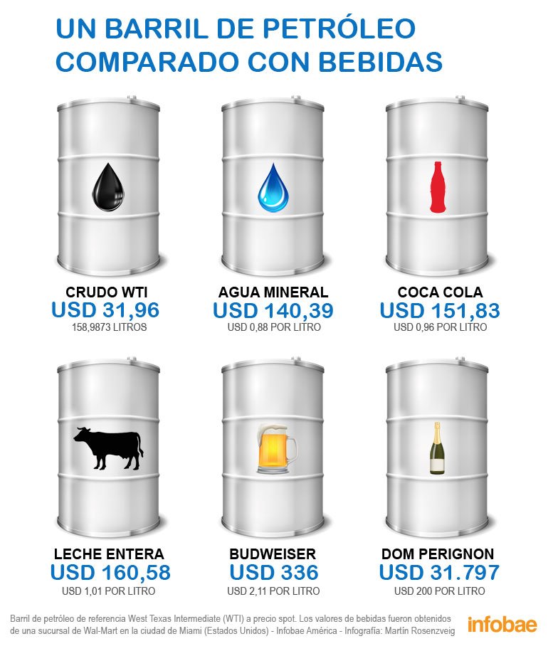 Un barril de petróleo comparado con bebidas