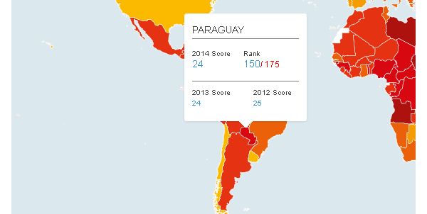 Paraguay, el segundo país más corrupto de América Latina