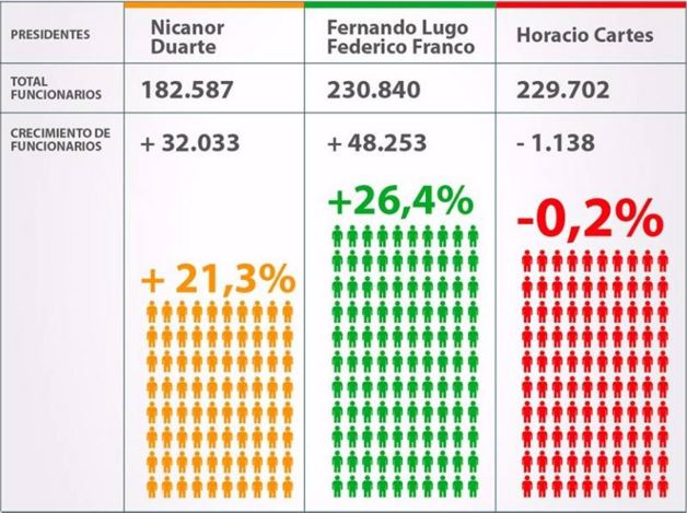 Dan a conocer número de funcionarios de los últimos gobiernos