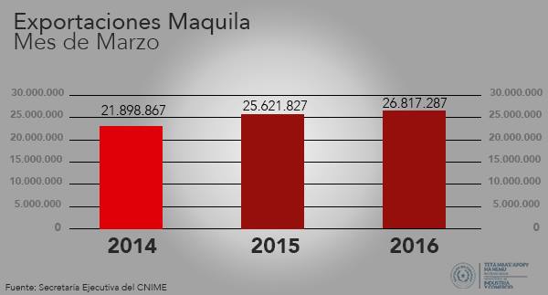 Según el MIC las exportaciones de nuestro país superan cifras de años anteriores