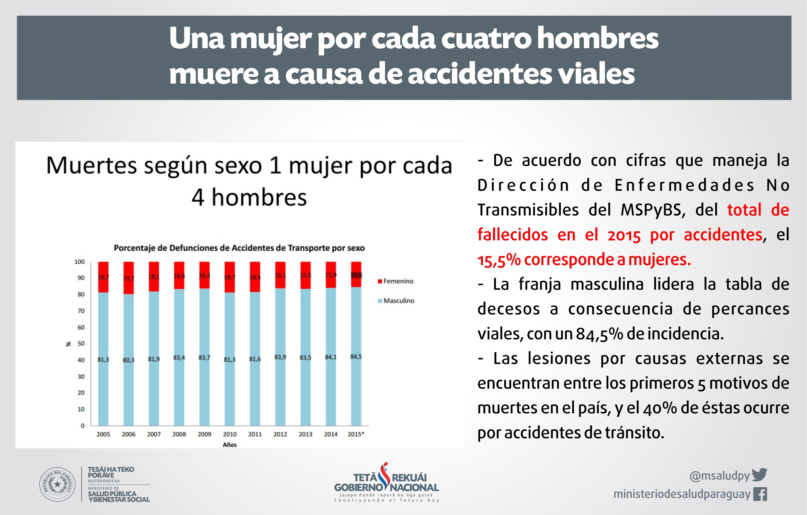 Una mujer por cada cuatro hombres muere a causa de accidentes viales