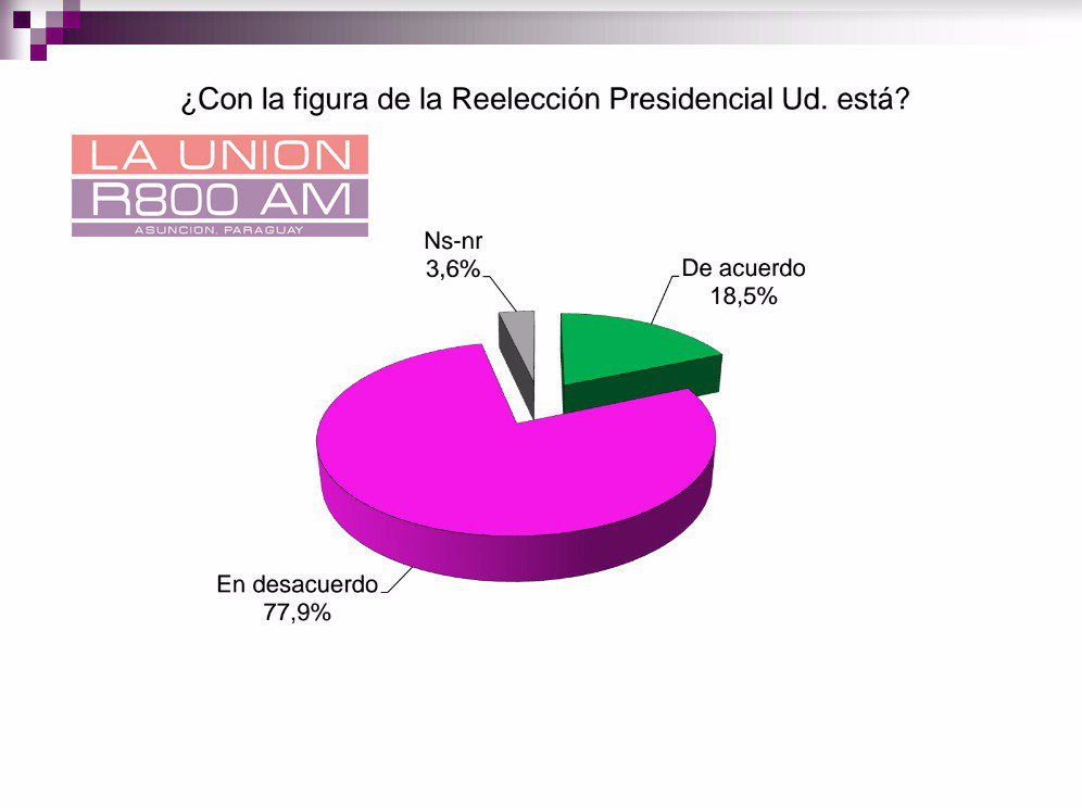 El 77,9% de la población está en desacuerdo con la reelección