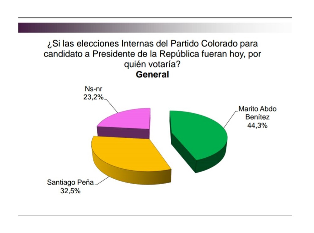 Encuesta de Ati Snead dice que Mario Abdo Benítez aventaja a Santiago Peña por 12 puntos