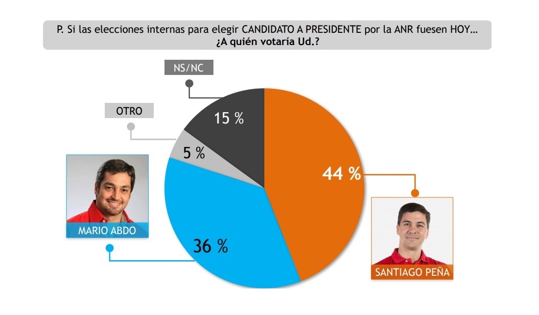 Seguirán insistiendo con proyecto de regulación de encuestas electorales