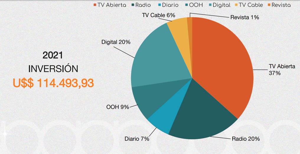 APAP dio a conocer los datos de inversión publicitaria en medios de comunicación en Paraguay