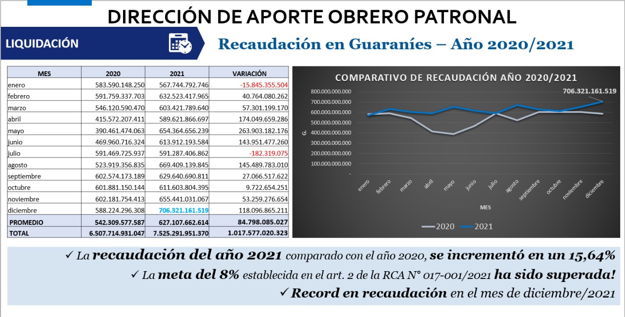 Aporte Obrero Patronal del IPS cierra el año 2021 con récord en recaudación