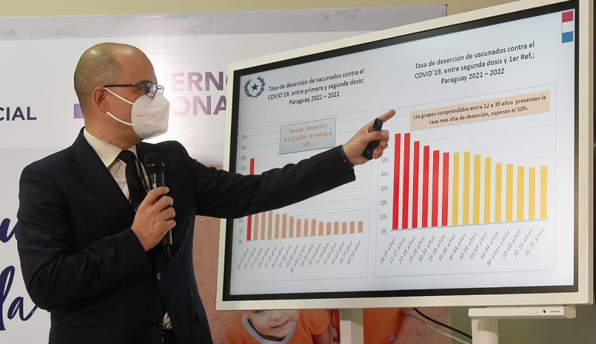 Más del 50% de la población sigue expuesta a contraer casos graves de COVID-19