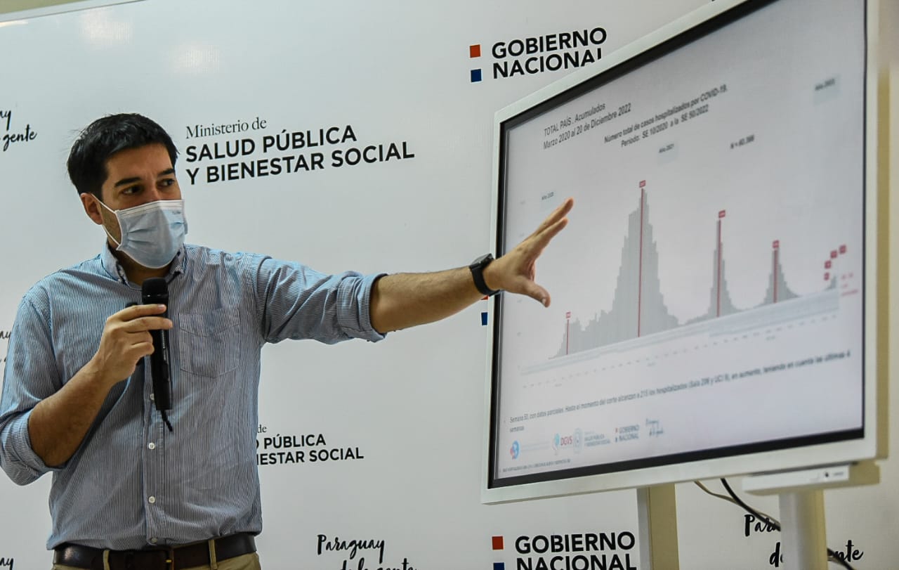 Casos de COVID-19 sumaron más de 4.000, con Asunción de nuevo como epicentro de contagios