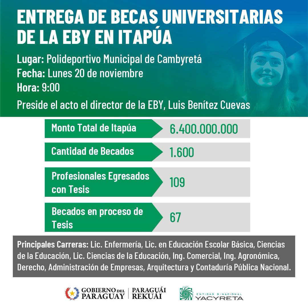 EBY destinará G. 3.200 millones para 1.600 becarios en Itapúa