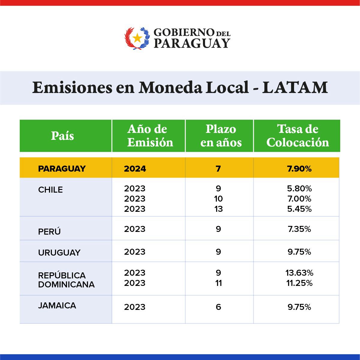 Paraguay logra histórica emisión de bonos en  guaraníes en el mercado internacional