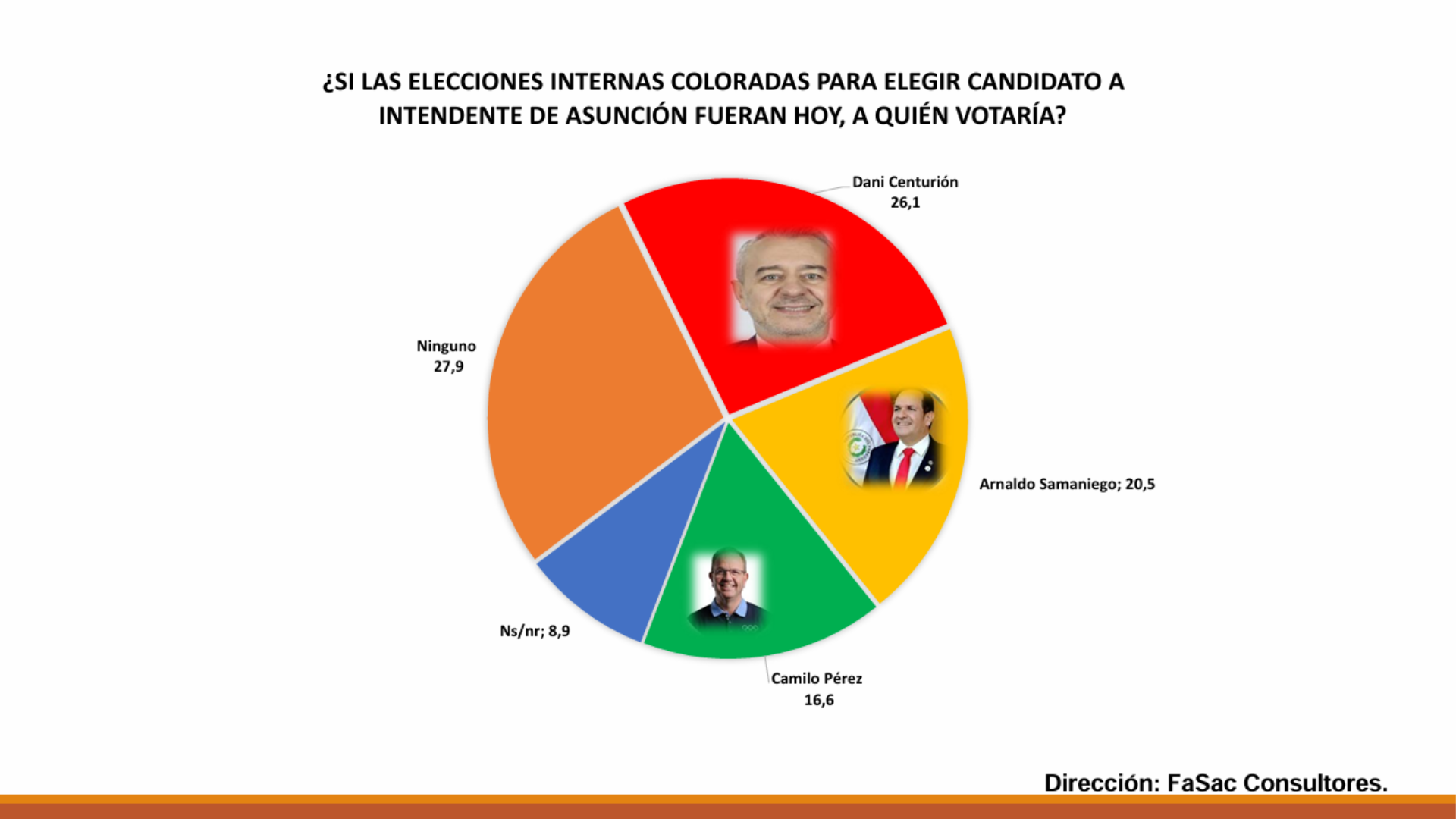 Encuesta 2026: Dani Centurión lidera intención de voto para Asunción